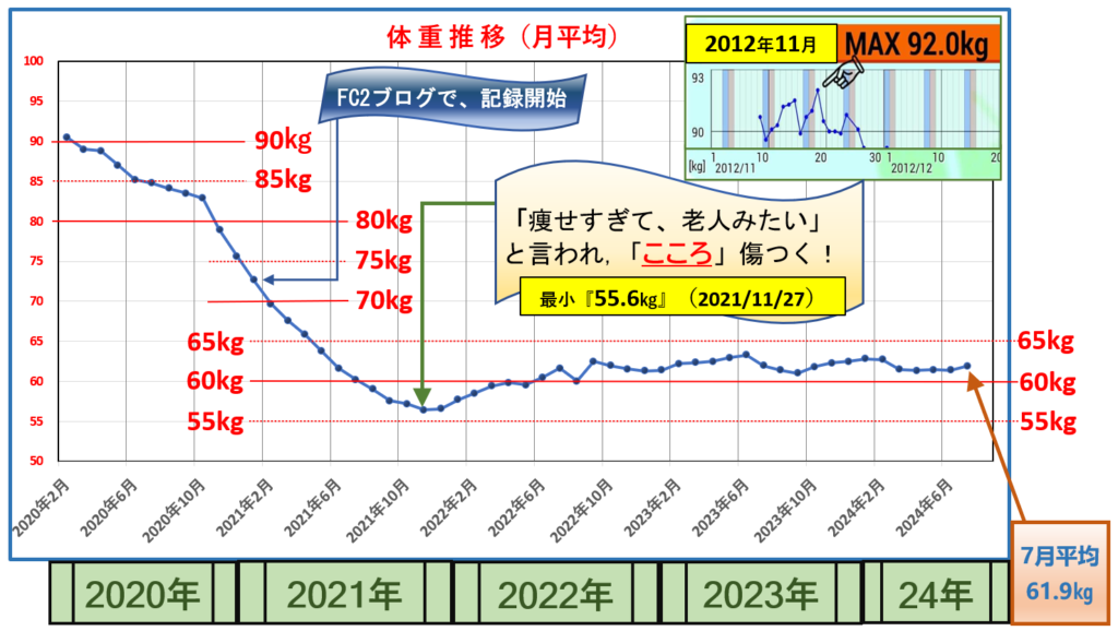 2020年から体重推移グラフ