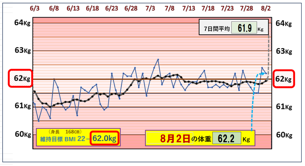 （BMI＝22）の維持を目標にしたグラフ