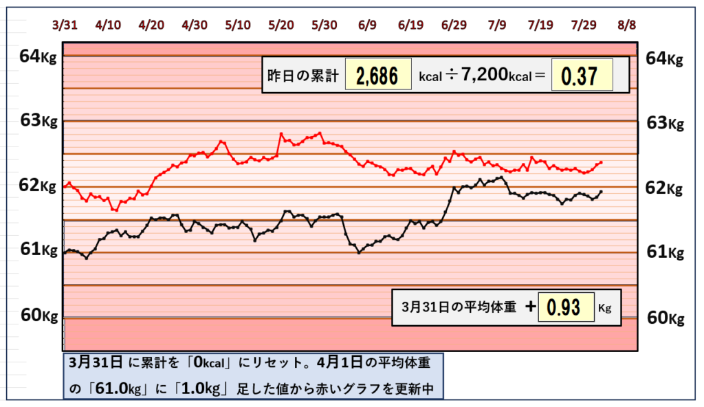 摂取カロリーと体重の相関関係のグラフ