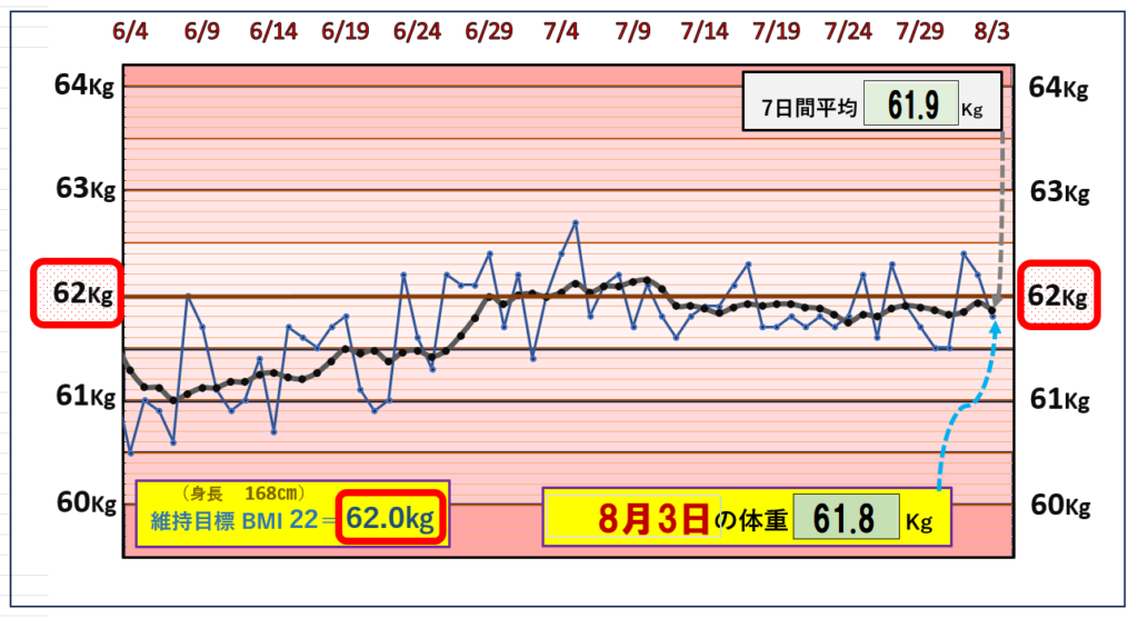 （BMI＝22）の維持を目標にしたグラフ