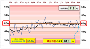 （BMI＝22）の維持を目標にしたグラフ