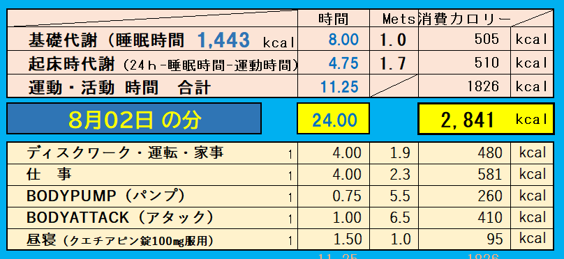 1日の消費カロリーの合計値の画像