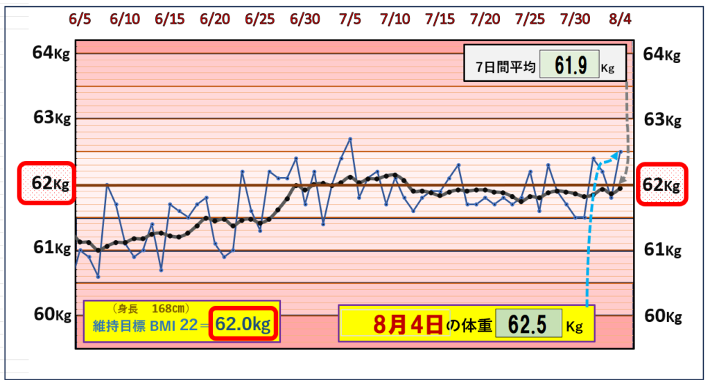 （BMI＝22）の維持を目標にしたグラフ