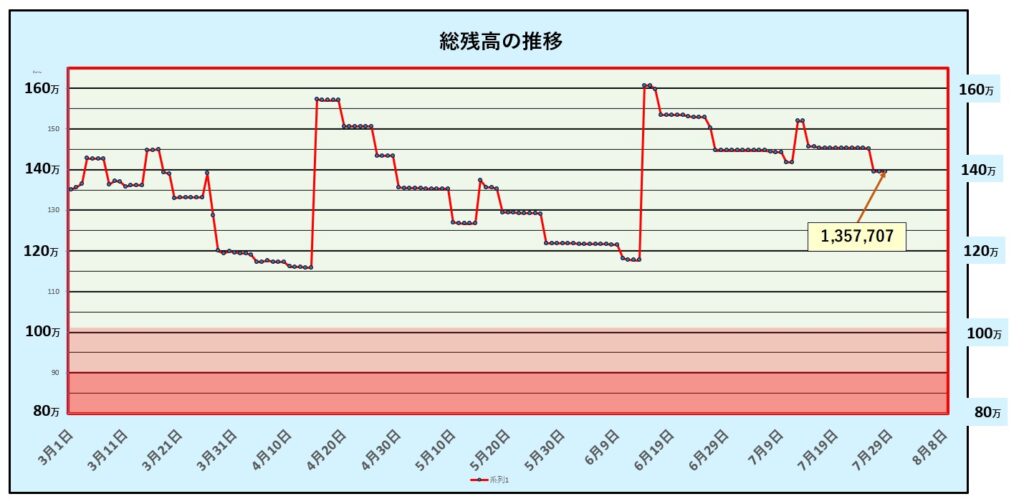 ８月4日の総資産残高グラフ