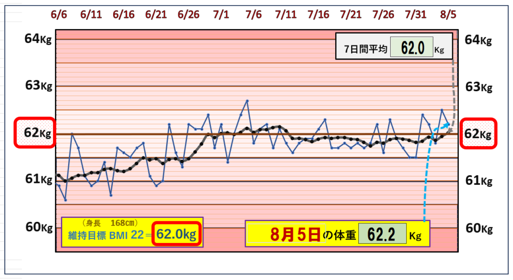 （BMI＝22）の維持を目標にしたグラフ