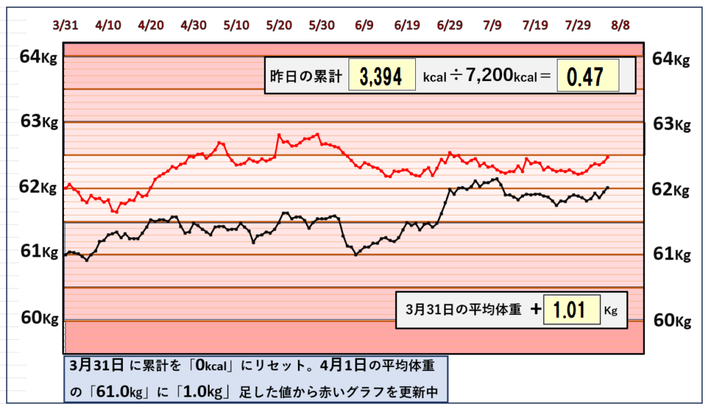 摂取カロリーと体重の相関関係のグラフ