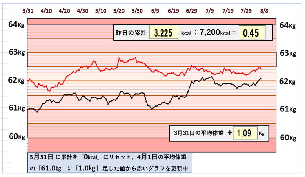 摂取カロリーと体重の相関関係のグラフ