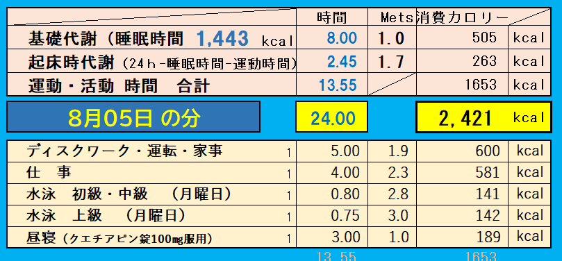 1日の消費カロリーの合計値の画像