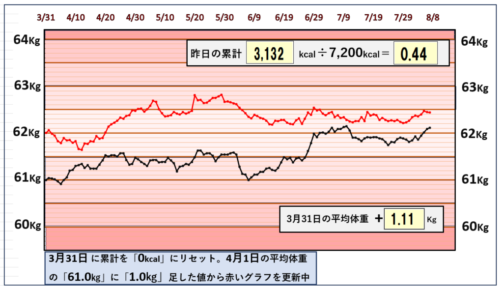 摂取カロリーと体重の相関関係のグラフ