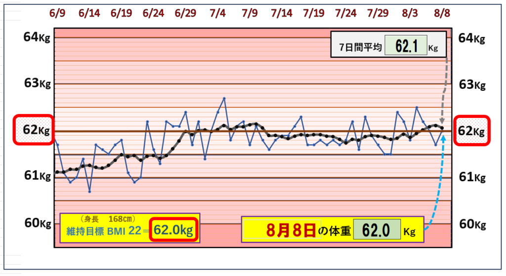 （BMI＝22）の維持を目標にしたグラフ