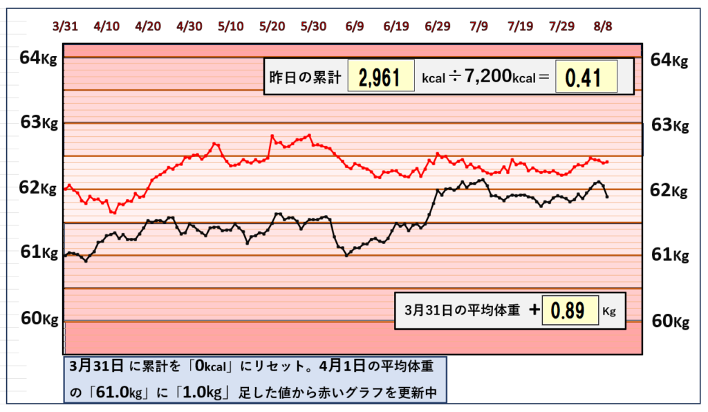 摂取カロリーと体重の相関関係のグラフ