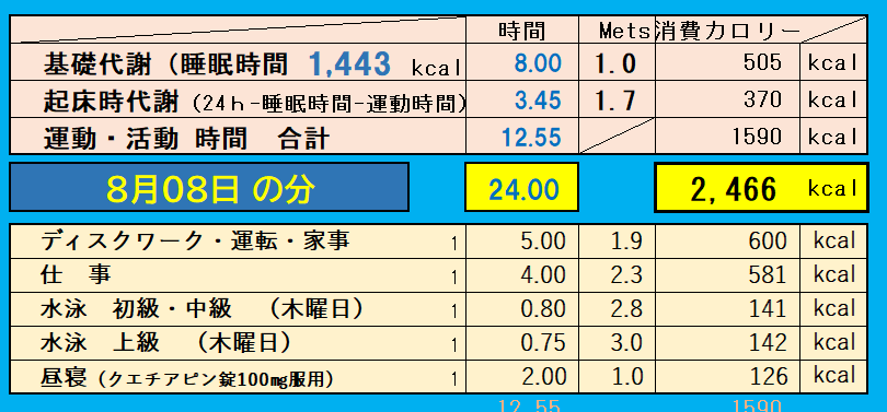 1日の消費カロリーの合計値の画像