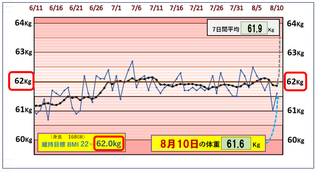 （BMI＝22）の維持を目標にしたグラフ