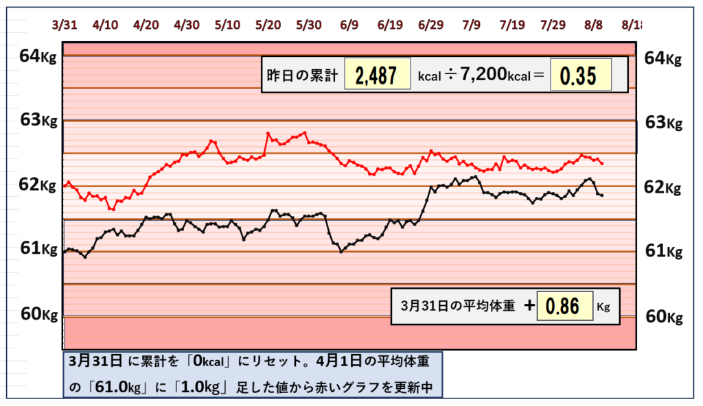 摂取カロリーと体重の相関関係のグラフ