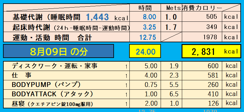 1日の消費カロリーの合計値の画像