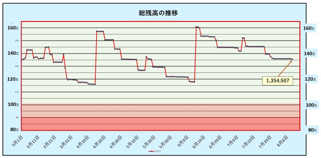 ８月11日までの総資産残高グラフ