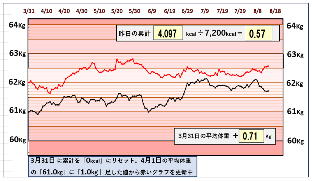 摂取カロリーと体重の相関関係のグラフ