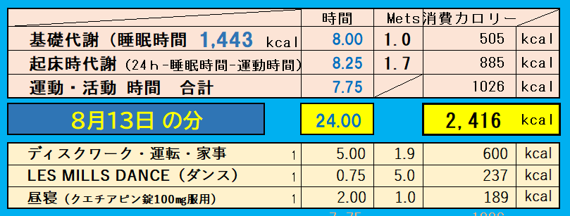 1日の消費カロリーの合計値の画像