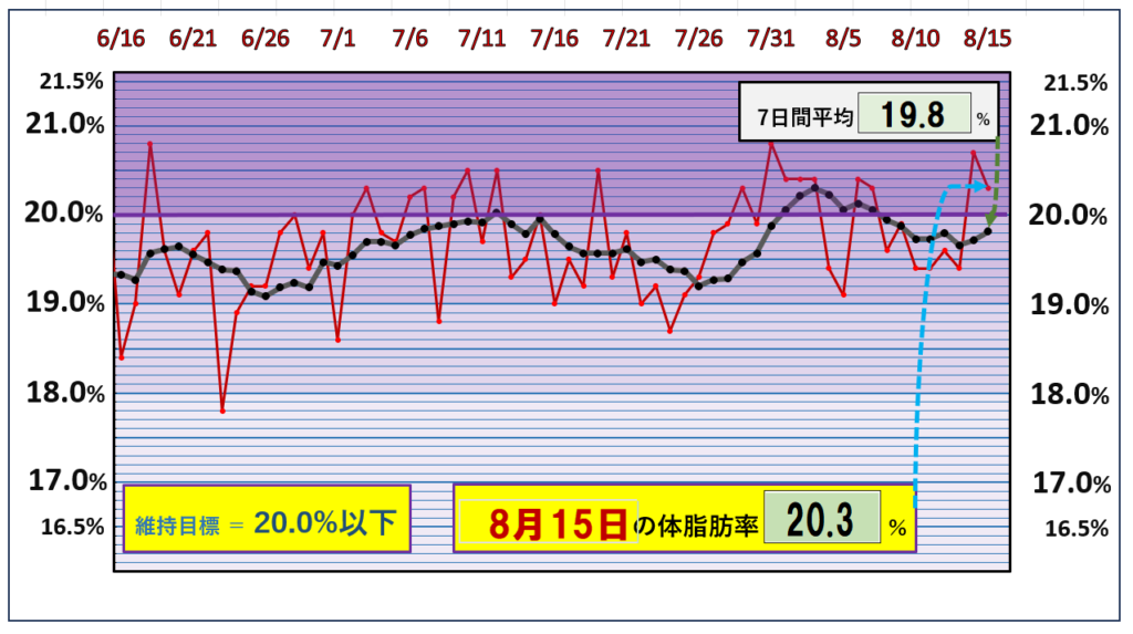 体脂肪率20％以下を目標にしたグラフ