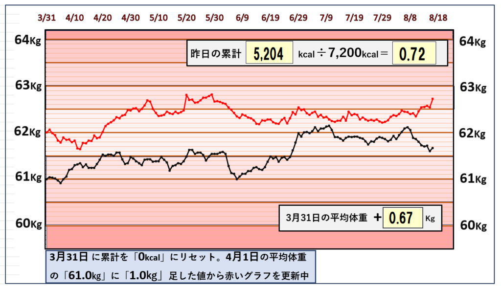 摂取カロリーと体重の相関関係のグラフ