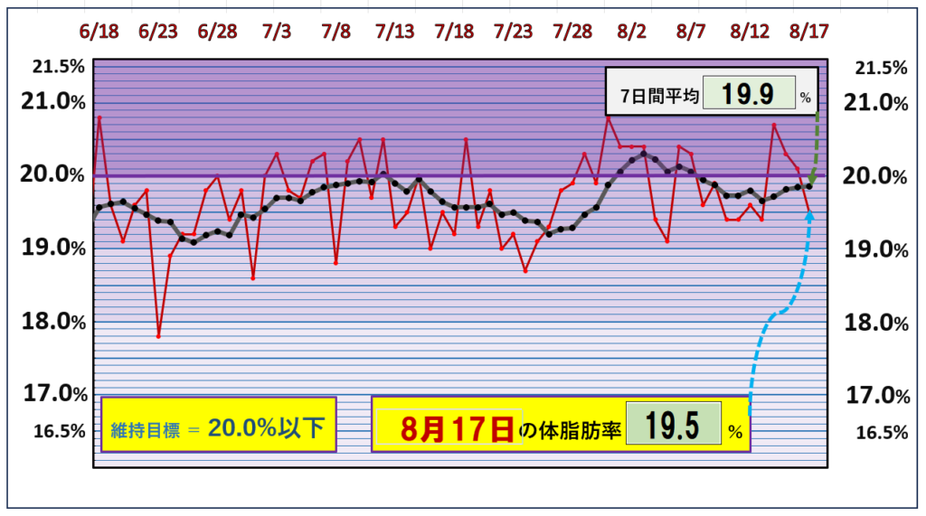 体脂肪率20％以下を目標にしたグラフ