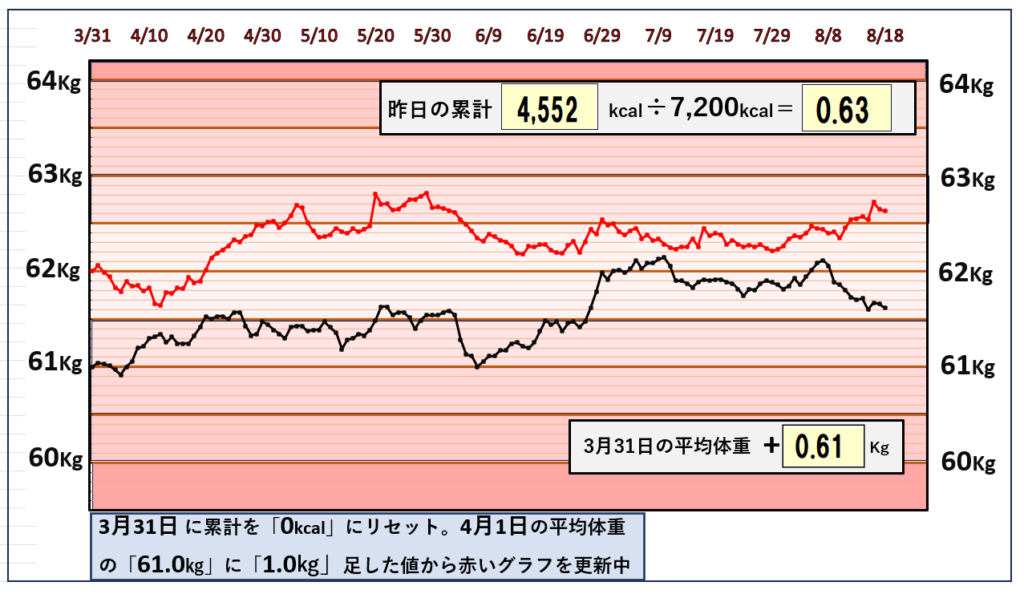 摂取カロリーと体重の相関関係のグラフ