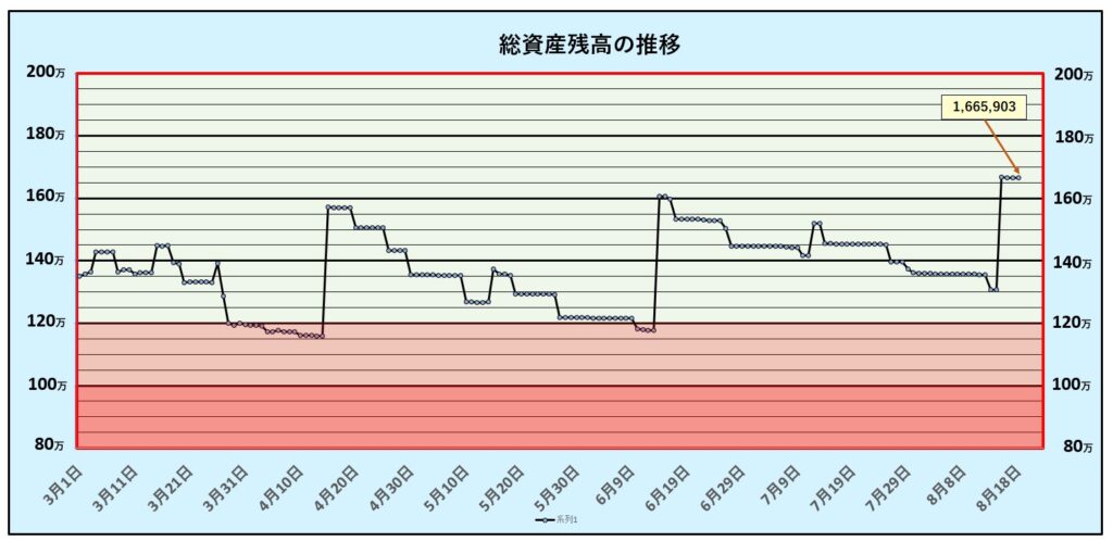 総資産残高の推移