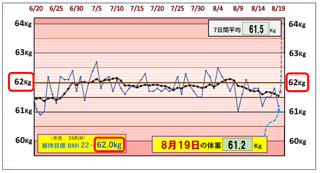 8月19日の（BMI＝22）の維持を目標にしたグラフ