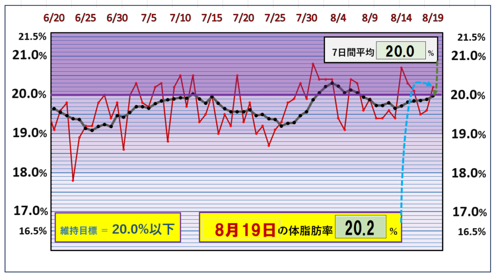 8月19日の体脂肪率20％以下を目標にしたグラフ