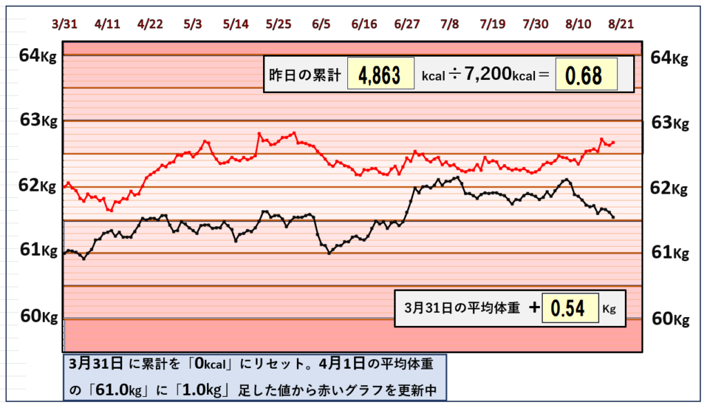 8月18日までの摂取カロリーと体重の相関関係のグラフ