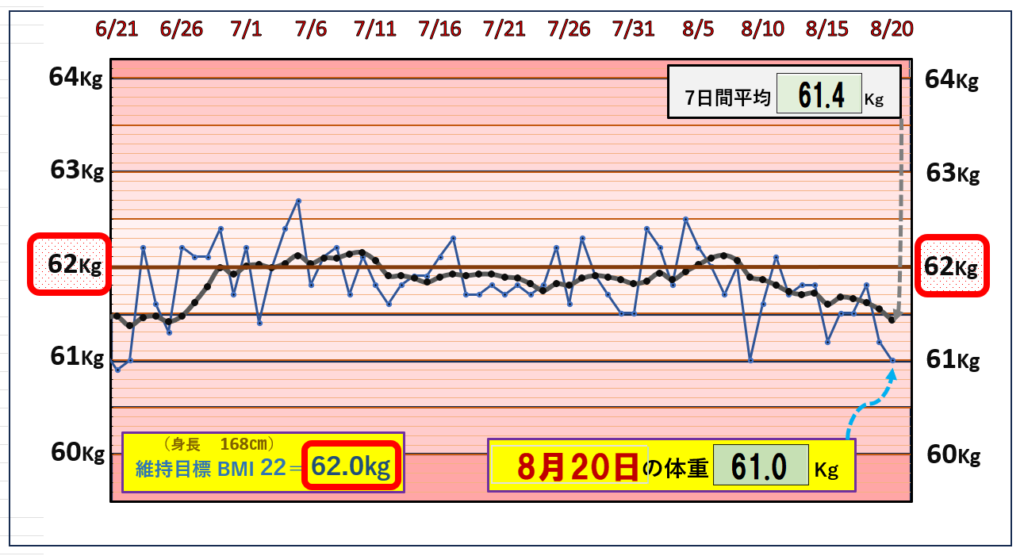 8月20日の（BMI＝22）の維持を目標にしたグラフ