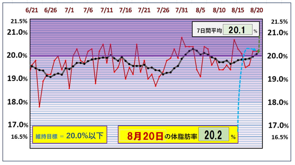 8月20日の体脂肪率20％以下を目標にしたグラフ