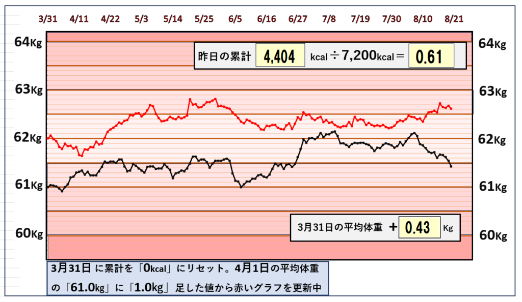 8月19日までの摂取カロリーと体重の相関関係のグラフ