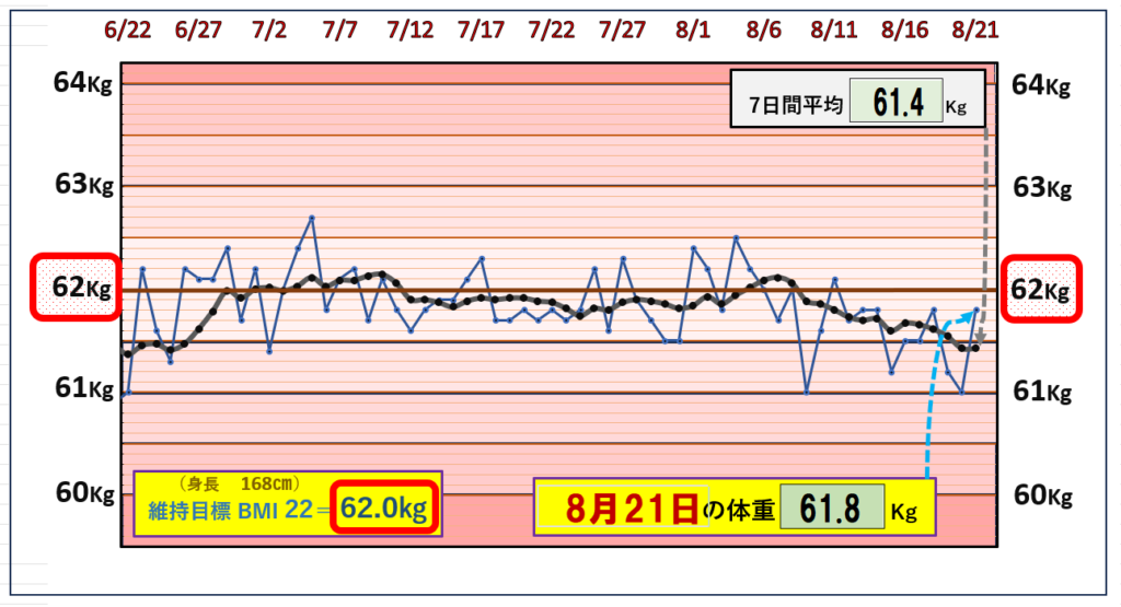 8月21日の（BMI＝22）の維持を目標にしたグラフ