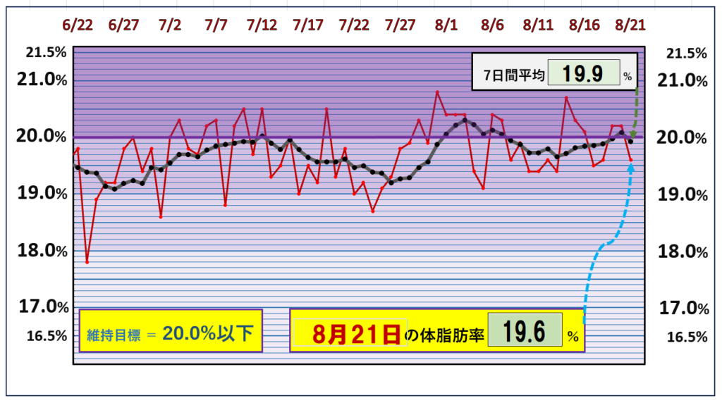 8月21日の体脂肪率20％以下を目標にしたグラフ