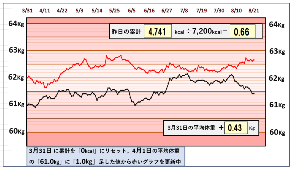 8月20日までの摂取カロリーと体重の相関関係のグラフ