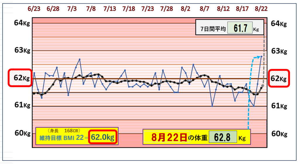 8月22日の（BMI＝22）の維持を目標にしたグラフ