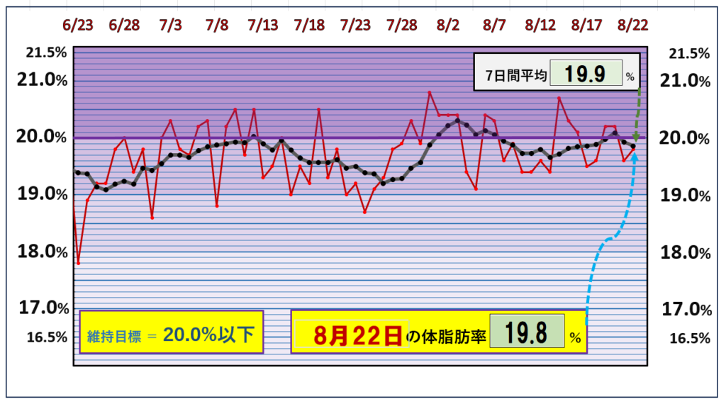 8月22日の体脂肪率20％以下を目標にしたグラフ