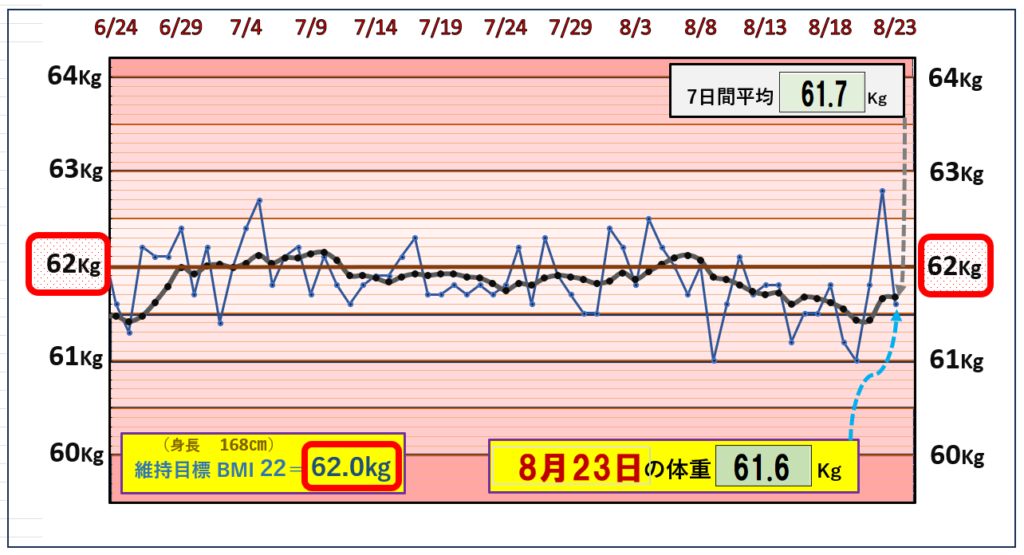 8月23日の（BMI＝22）の維持を目標にしたグラフ