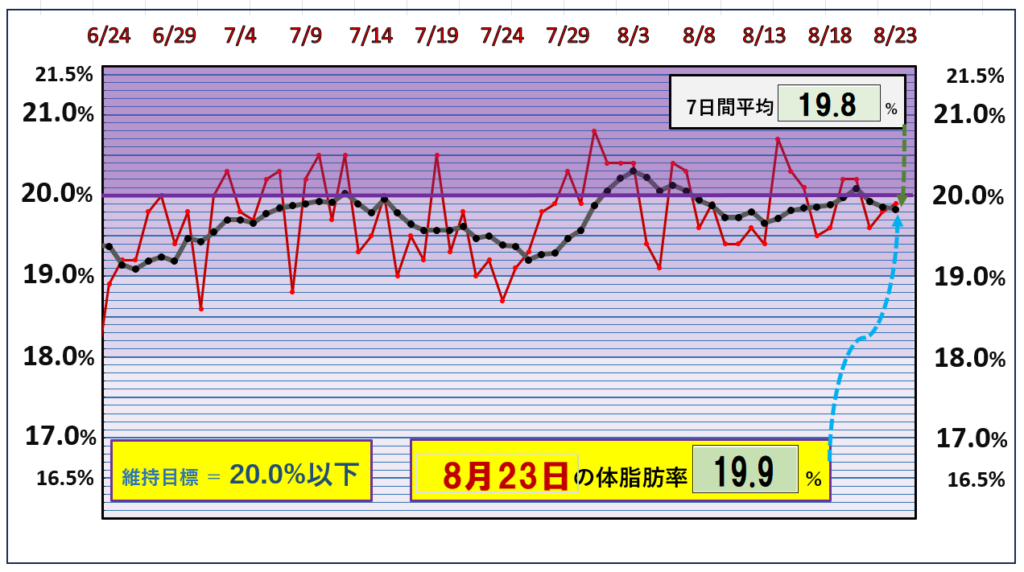 8月23日の体脂肪率20％以下を目標にしたグラフ