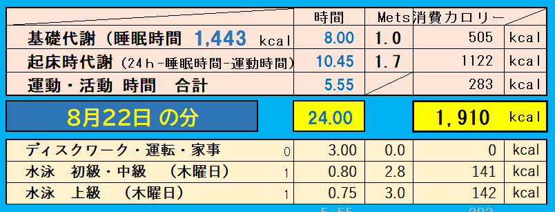 8月22日の消費カロリーの合計値の画像