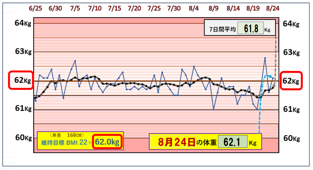 8月24日の（BMI＝22）の維持を目標にしたグラフ