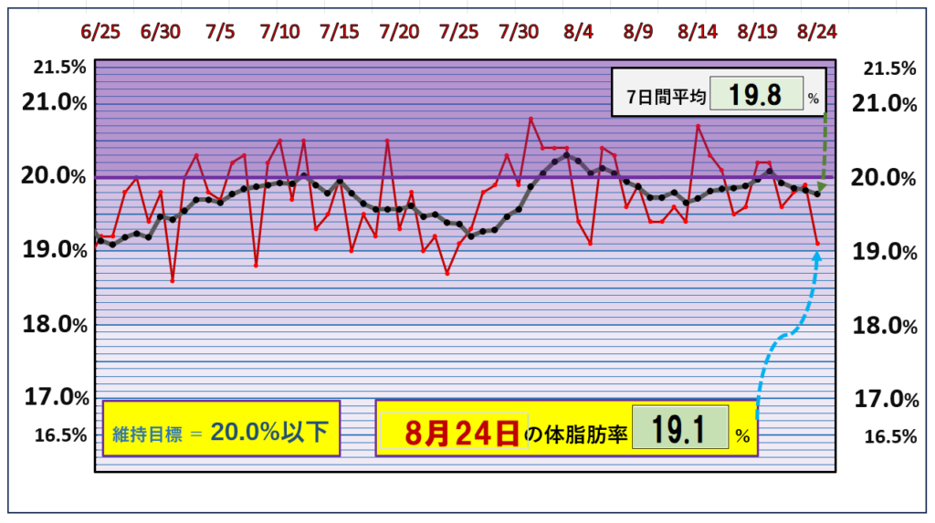 8月24日の体脂肪率20％以下を目標にしたグラフ