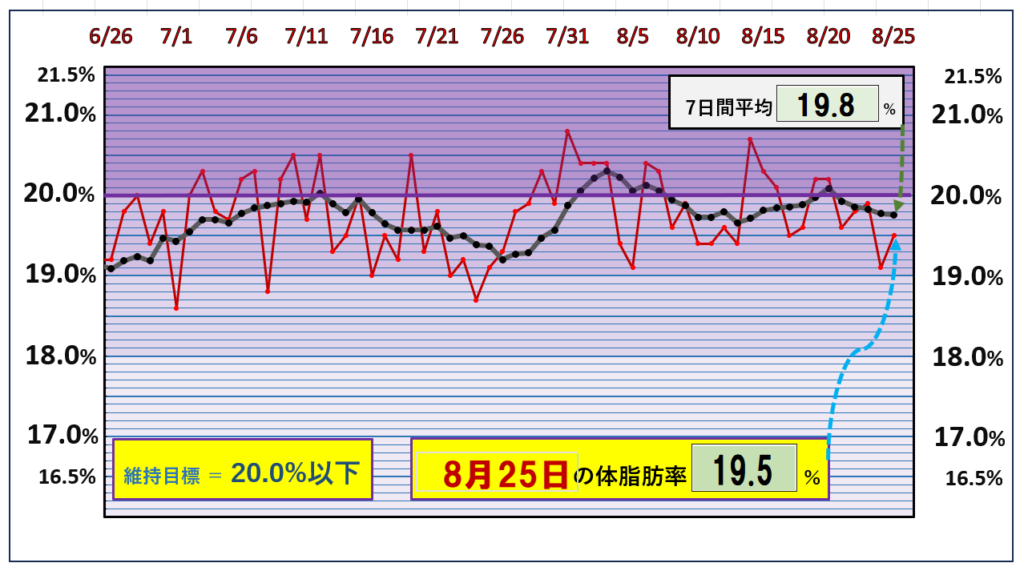 8月25日の体脂肪率20％以下を目標にしたグラフ