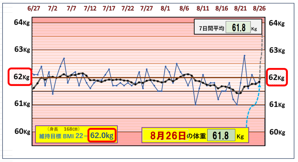 8月26日の（BMI＝22）の維持を目標にしたグラフ