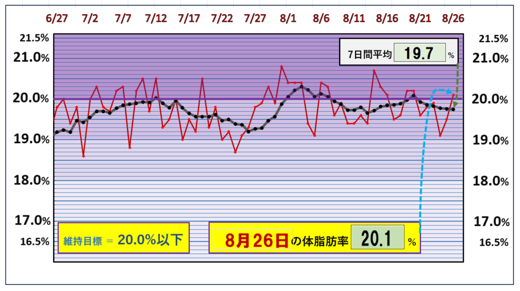 8月26日の体脂肪率20％以下を目標にしたグラフ