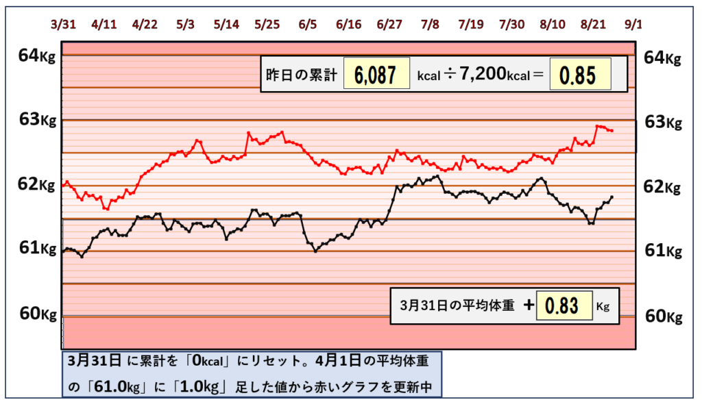 8月25日までの摂取カロリーと体重の相関関係のグラフ