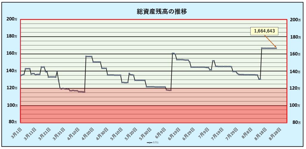 総資産残高の推移：第21週