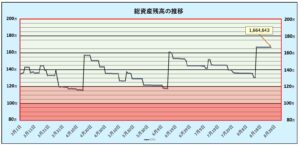 総資産残高の推移：第21週
