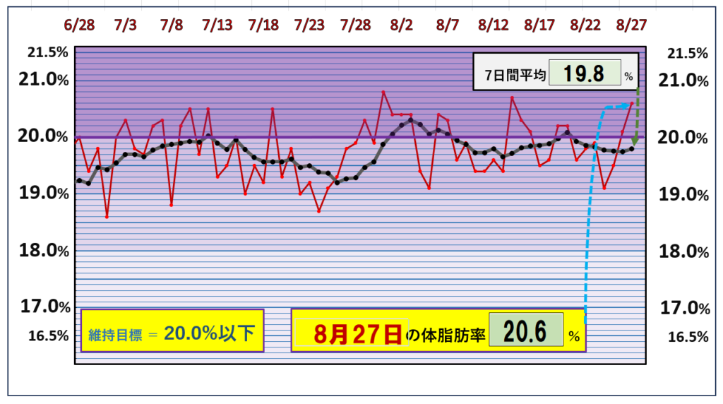 8月27日の体脂肪率20％以下を目標にしたグラフ